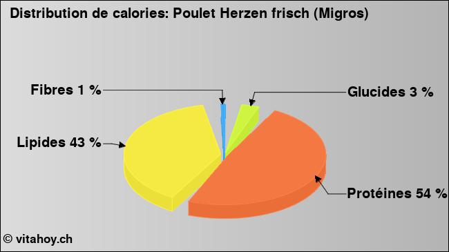 Calories: Poulet Herzen frisch (Migros) (diagramme, valeurs nutritives)