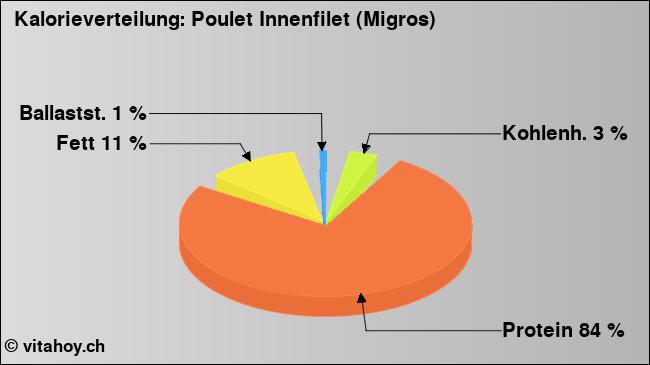 Kalorienverteilung: Poulet Innenfilet (Migros) (Grafik, Nährwerte)