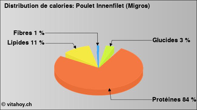 Calories: Poulet Innenfilet (Migros) (diagramme, valeurs nutritives)