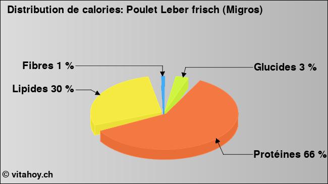 Calories: Poulet Leber frisch (Migros) (diagramme, valeurs nutritives)