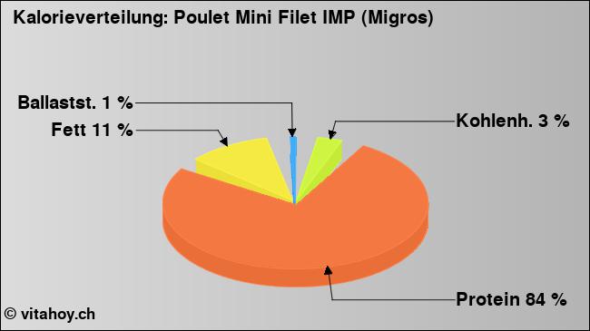 Kalorienverteilung: Poulet Mini Filet IMP (Migros) (Grafik, Nährwerte)