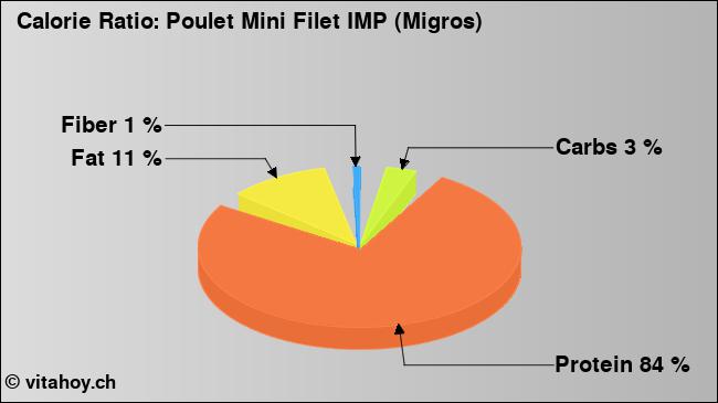 Calorie ratio: Poulet Mini Filet IMP (Migros) (chart, nutrition data)