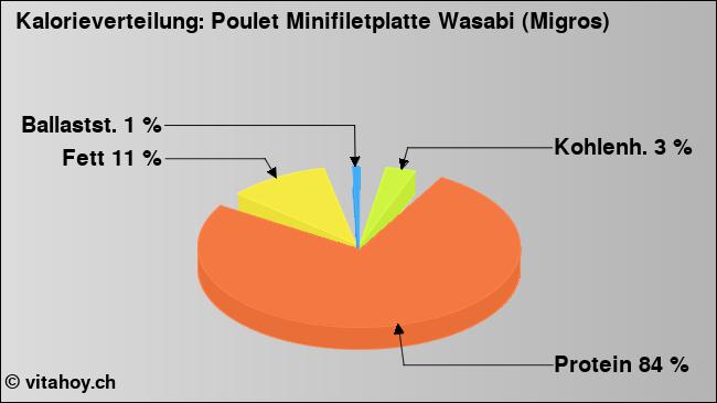 Kalorienverteilung: Poulet Minifiletplatte Wasabi (Migros) (Grafik, Nährwerte)