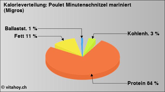 Kalorienverteilung: Poulet Minutenschnitzel mariniert (Migros) (Grafik, Nährwerte)