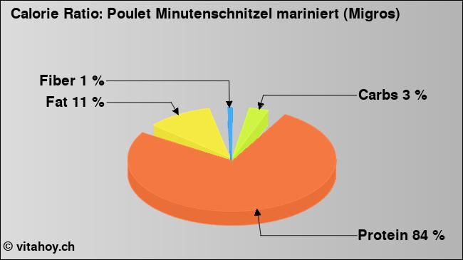 Calorie ratio: Poulet Minutenschnitzel mariniert (Migros) (chart, nutrition data)