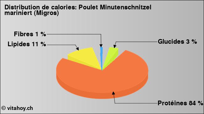 Calories: Poulet Minutenschnitzel mariniert (Migros) (diagramme, valeurs nutritives)