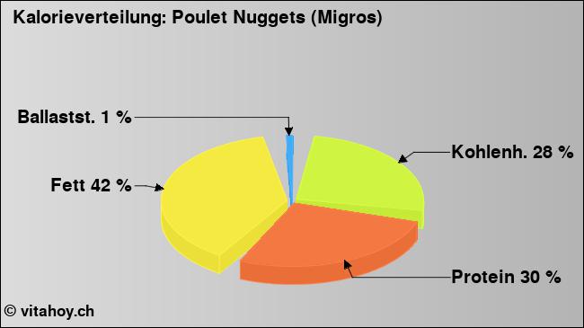 Kalorienverteilung: Poulet Nuggets (Migros) (Grafik, Nährwerte)