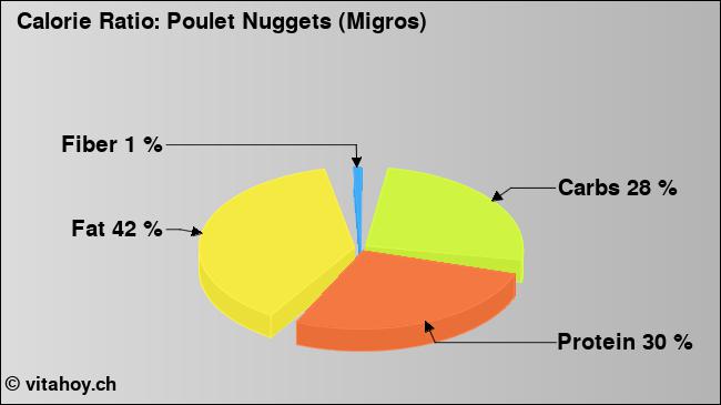 Calorie ratio: Poulet Nuggets (Migros) (chart, nutrition data)