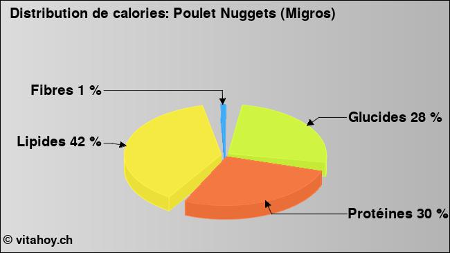 Calories: Poulet Nuggets (Migros) (diagramme, valeurs nutritives)