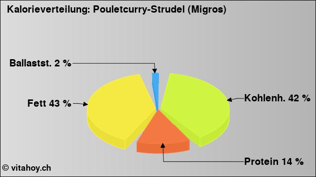 Kalorienverteilung: Pouletcurry-Strudel (Migros) (Grafik, Nährwerte)