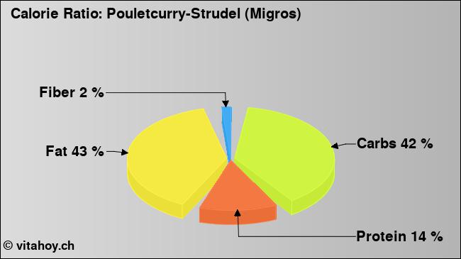 Calorie ratio: Pouletcurry-Strudel (Migros) (chart, nutrition data)