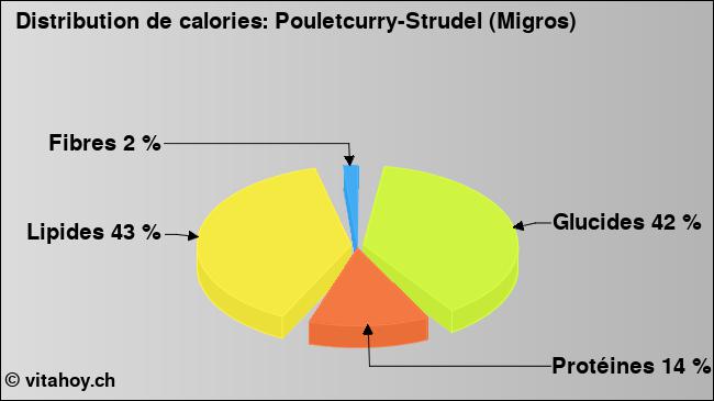 Calories: Pouletcurry-Strudel (Migros) (diagramme, valeurs nutritives)