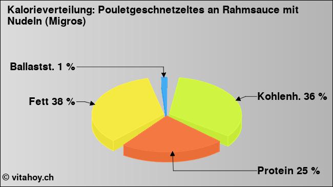 Kalorienverteilung: Pouletgeschnetzeltes an Rahmsauce mit Nudeln (Migros) (Grafik, Nährwerte)
