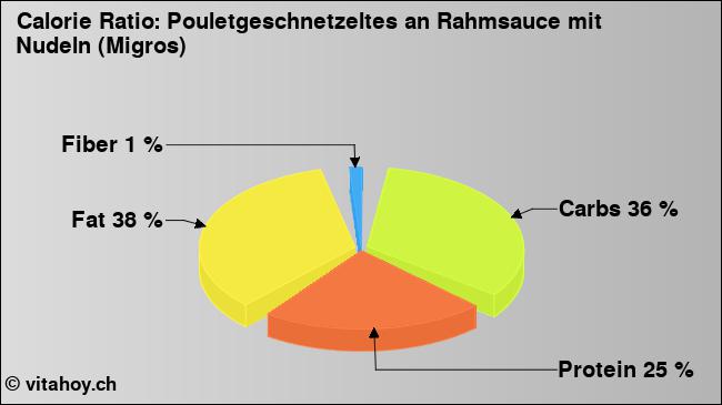 Calorie ratio: Pouletgeschnetzeltes an Rahmsauce mit Nudeln (Migros) (chart, nutrition data)