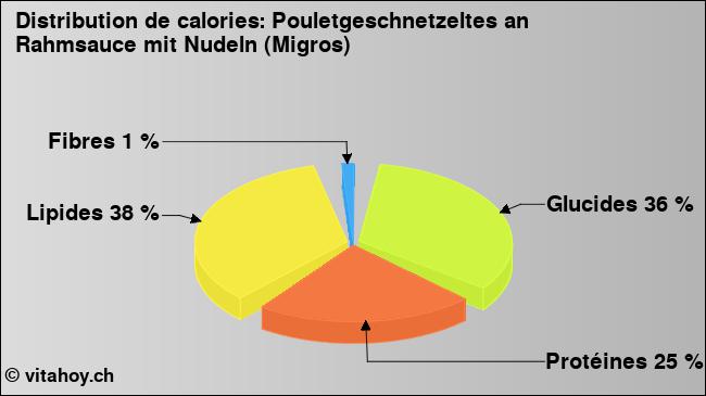 Calories: Pouletgeschnetzeltes an Rahmsauce mit Nudeln (Migros) (diagramme, valeurs nutritives)