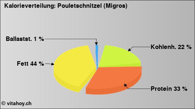Kalorienverteilung: Pouletschnitzel (Migros) (Grafik, Nährwerte)