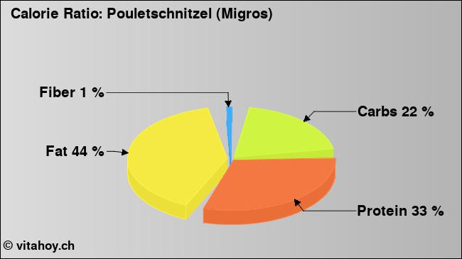 Calorie ratio: Pouletschnitzel (Migros) (chart, nutrition data)