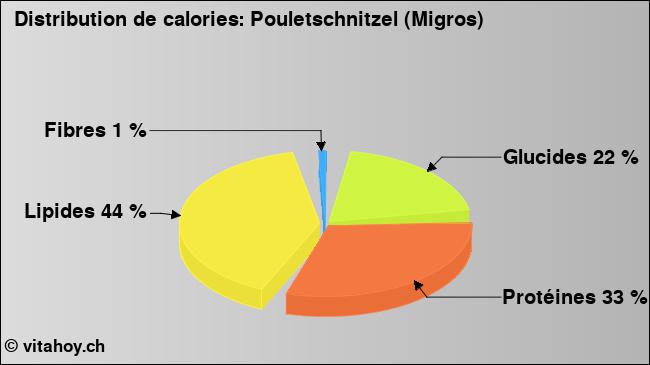 Calories: Pouletschnitzel (Migros) (diagramme, valeurs nutritives)