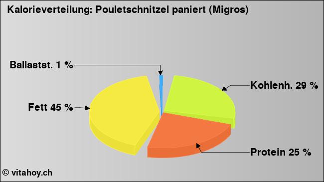 Kalorienverteilung: Pouletschnitzel paniert (Migros) (Grafik, Nährwerte)