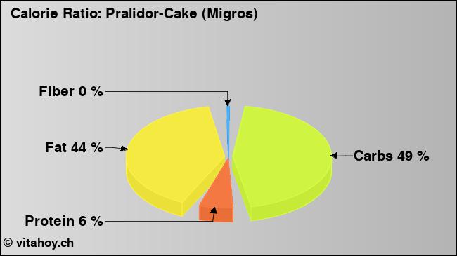 Calorie ratio: Pralidor-Cake (Migros) (chart, nutrition data)