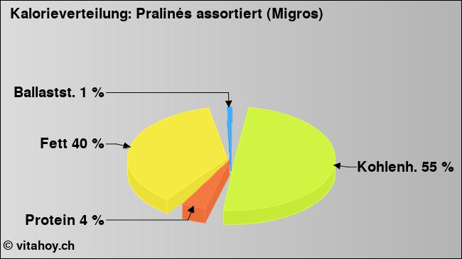 Kalorienverteilung: Pralinés assortiert (Migros) (Grafik, Nährwerte)