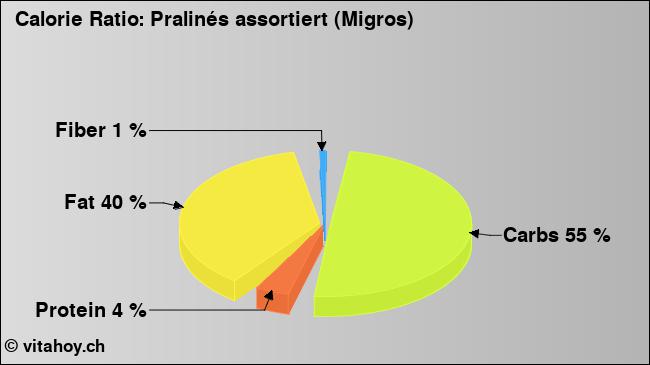 Calorie ratio: Pralinés assortiert (Migros) (chart, nutrition data)