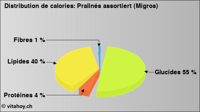 Calories: Pralinés assortiert (Migros) (diagramme, valeurs nutritives)