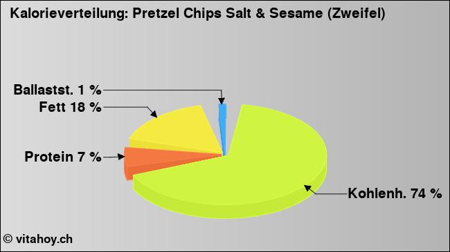 Kalorienverteilung: Pretzel Chips Salt & Sesame (Zweifel) (Grafik, Nährwerte)