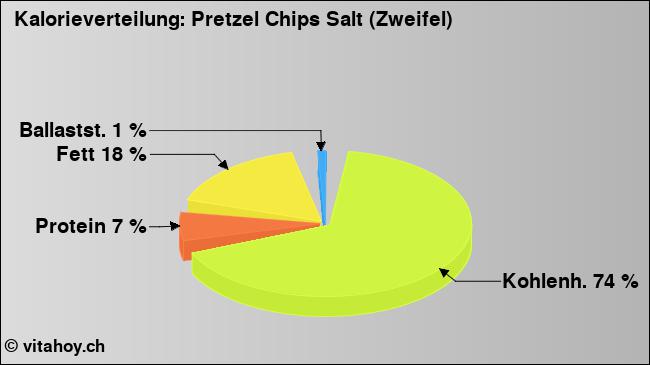 Kalorienverteilung: Pretzel Chips Salt (Zweifel) (Grafik, Nährwerte)