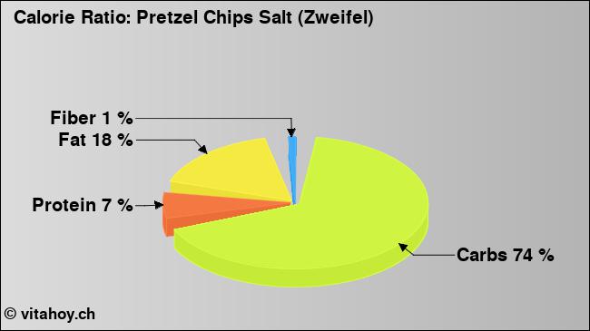 Calorie ratio: Pretzel Chips Salt (Zweifel) (chart, nutrition data)