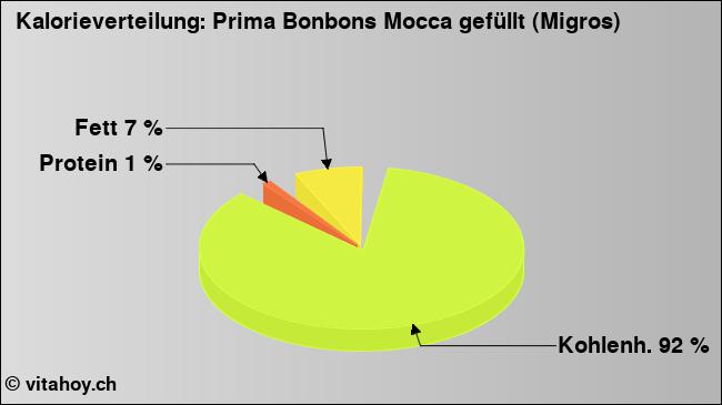 Kalorienverteilung: Prima Bonbons Mocca gefüllt (Migros) (Grafik, Nährwerte)