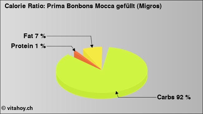 Calorie ratio: Prima Bonbons Mocca gefüllt (Migros) (chart, nutrition data)