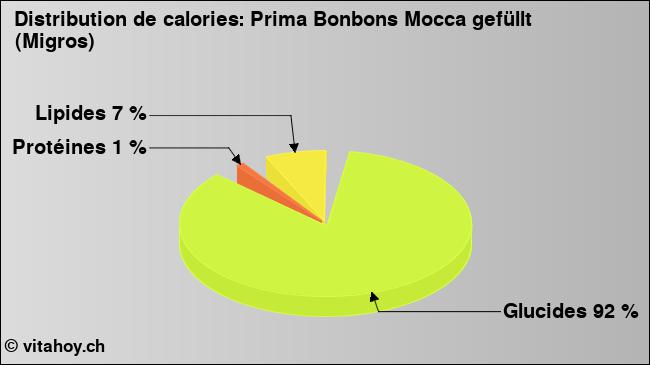 Calories: Prima Bonbons Mocca gefüllt (Migros) (diagramme, valeurs nutritives)