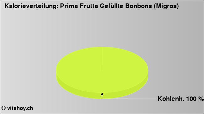 Kalorienverteilung: Prima Frutta Gefüllte Bonbons (Migros) (Grafik, Nährwerte)