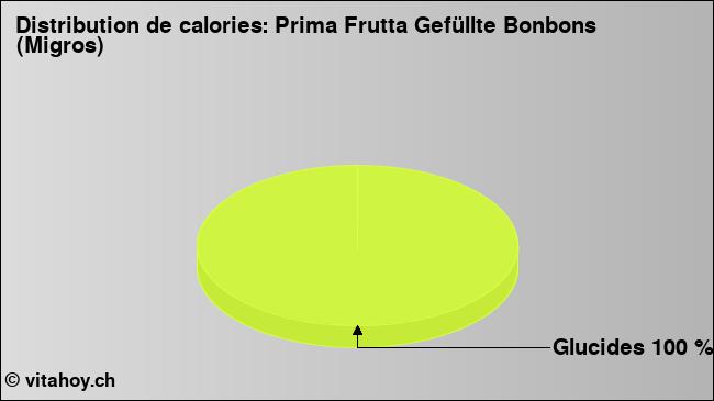 Calories: Prima Frutta Gefüllte Bonbons (Migros) (diagramme, valeurs nutritives)