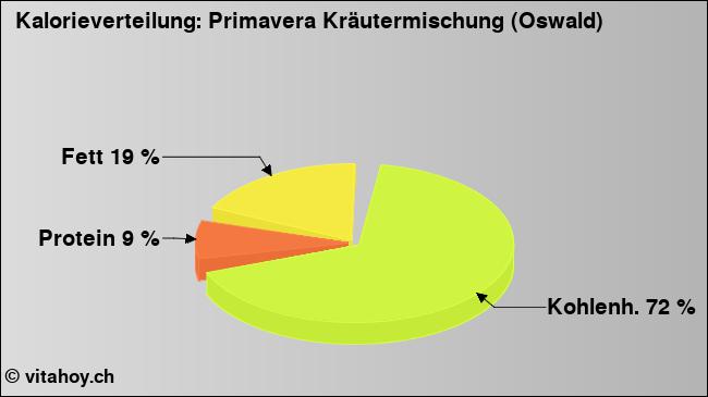 Kalorienverteilung: Primavera Kräutermischung (Oswald) (Grafik, Nährwerte)