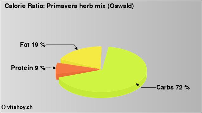 Calorie ratio: Primavera herb mix (Oswald) (chart, nutrition data)