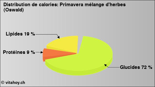 Calories: Primavera mélange d'herbes (Oswald) (diagramme, valeurs nutritives)