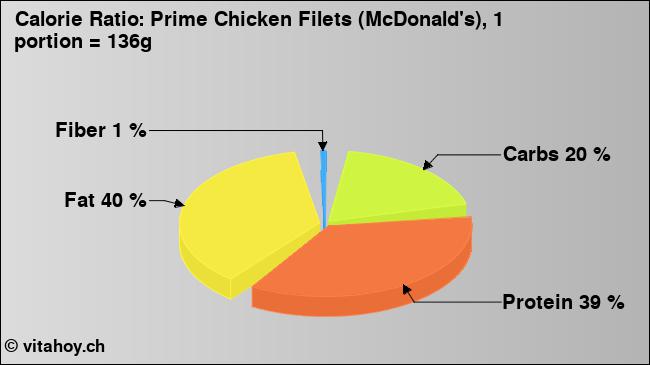Calorie ratio: Prime Chicken Filets (McDonald's), 1 portion = 136g (chart, nutrition data)