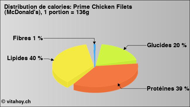 Calories: Prime Chicken Filets (McDonald's), 1 portion = 136g (diagramme, valeurs nutritives)