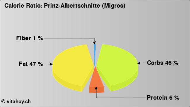 Calorie ratio: Prinz-Albertschnitte (Migros) (chart, nutrition data)
