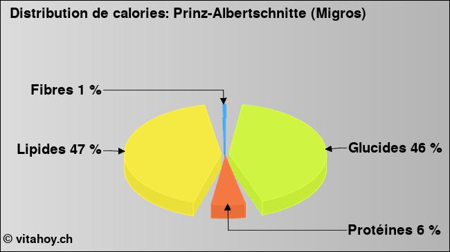 Calories: Prinz-Albertschnitte (Migros) (diagramme, valeurs nutritives)