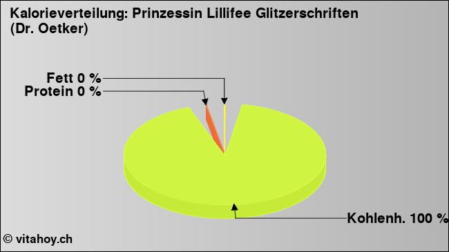 Kalorienverteilung: Prinzessin Lillifee Glitzerschriften (Dr. Oetker) (Grafik, Nährwerte)