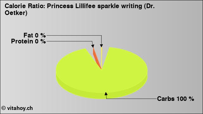 Calorie ratio: Princess Lillifee sparkle writing (Dr. Oetker) (chart, nutrition data)