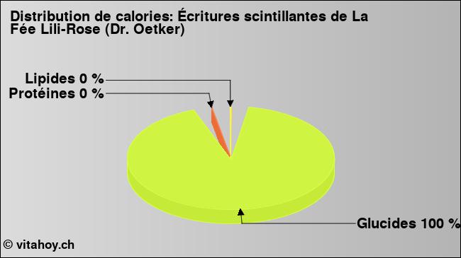 Calories: Écritures scintillantes de La Fée Lili-Rose (Dr. Oetker) (diagramme, valeurs nutritives)