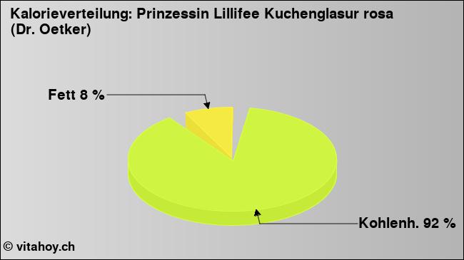 Kalorienverteilung: Prinzessin Lillifee Kuchenglasur rosa (Dr. Oetker) (Grafik, Nährwerte)