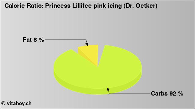 Calorie ratio: Princess Lillifee pink icing (Dr. Oetker) (chart, nutrition data)