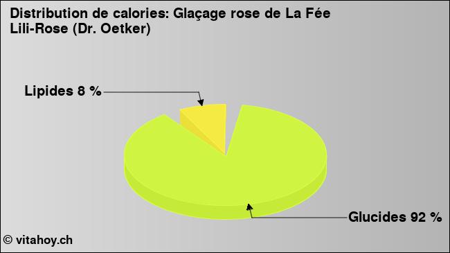 Calories: Glaçage rose de La Fée Lili-Rose (Dr. Oetker) (diagramme, valeurs nutritives)