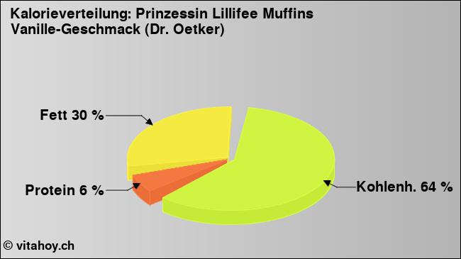 Kalorienverteilung: Prinzessin Lillifee Muffins Vanille-Geschmack (Dr. Oetker) (Grafik, Nährwerte)