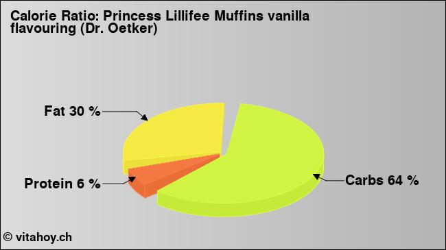 Calorie ratio: Princess Lillifee Muffins vanilla flavouring (Dr. Oetker) (chart, nutrition data)